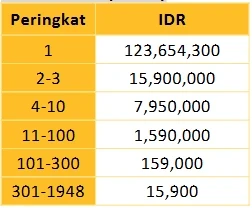 Tabel Hadiah