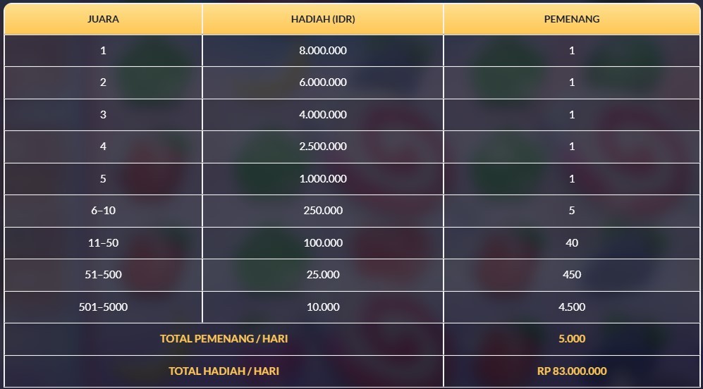 Tabel Hadiah Tournament